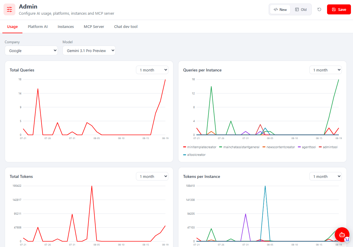 Admin → Usage tab — Company/Model filters and four charts (queries & tokens, total and per instance) over a selectable range