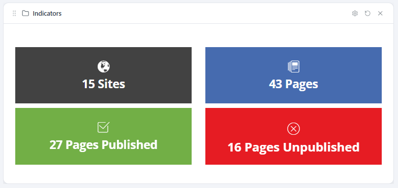 The Indicators dashboard widget — sites, pages, and pages published vs unpublished